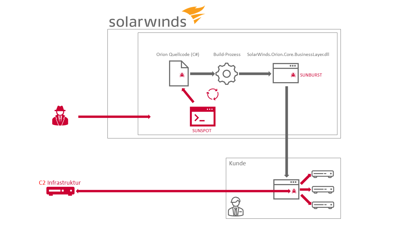 Abbildung Grober Ablauf des SolarWinds Angriffs