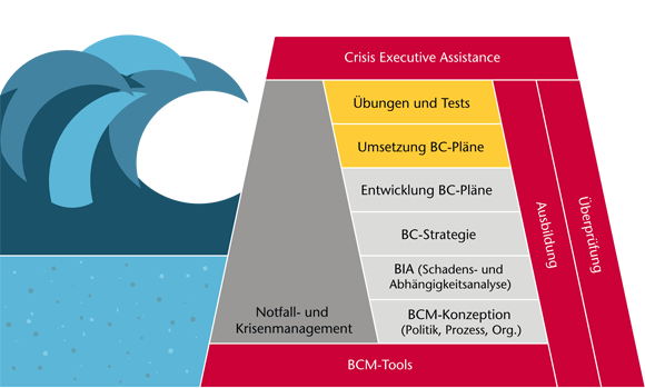 Grafik Business Continuity Management