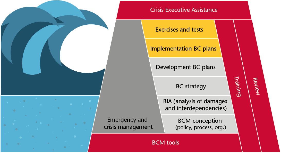 grafic business continuity management swiss infosec ag