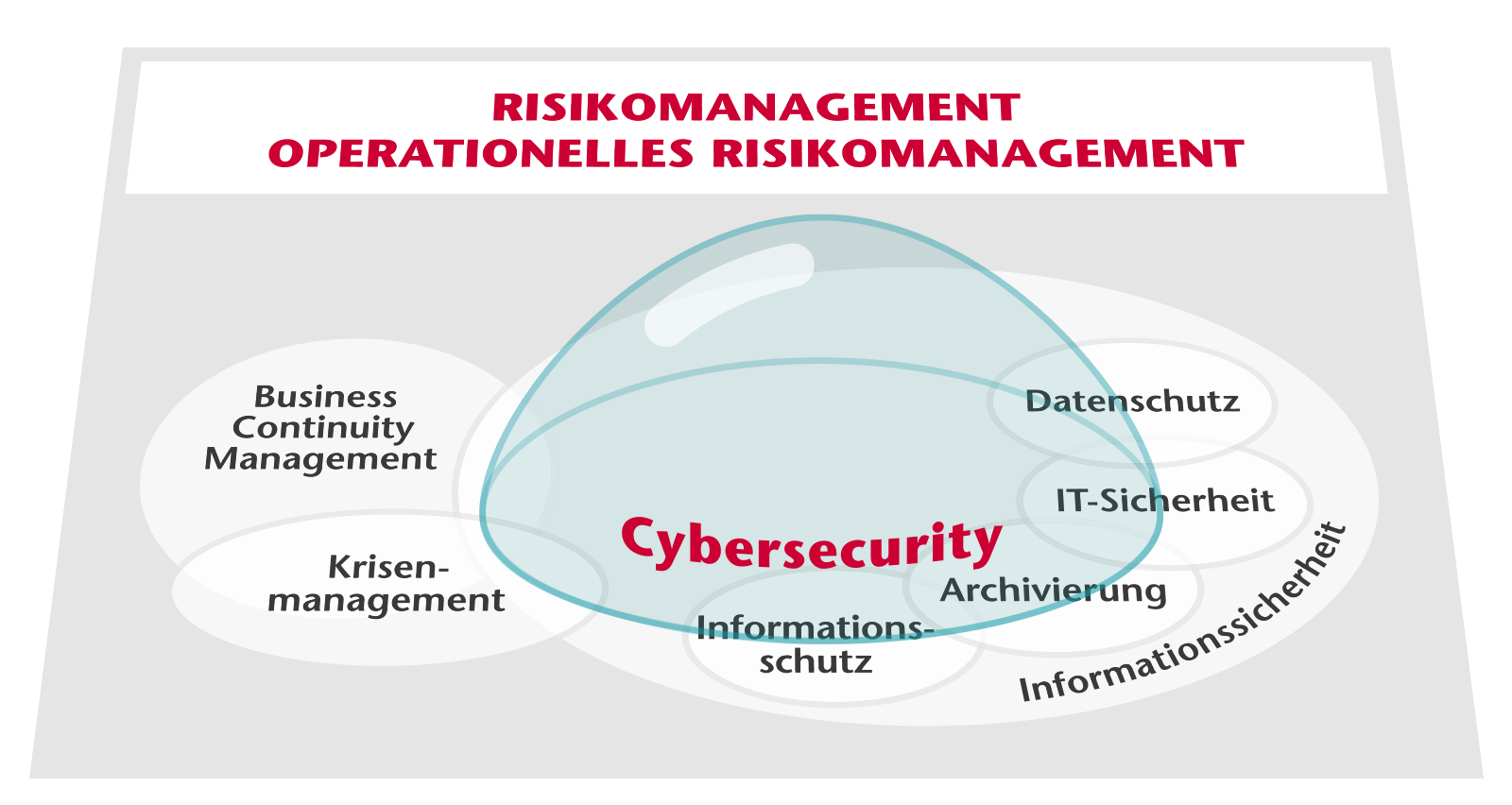 Grafik Cybersecurity Swiss Infosec AG