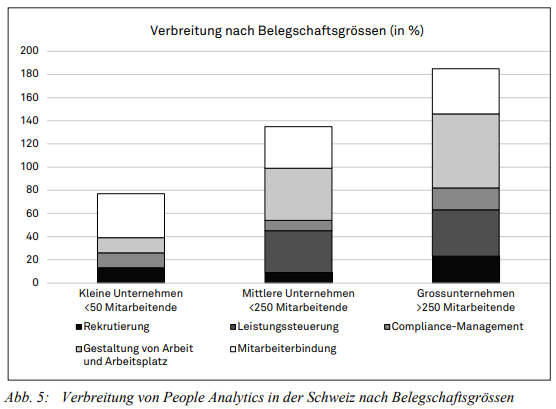 Verbreitung von People Analytics in der Schweiz nach Belegschaftsgrössen.