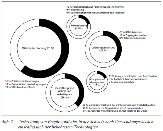 Verbreitung People Analytics in der Schweiz nach Verwendungszwecken.