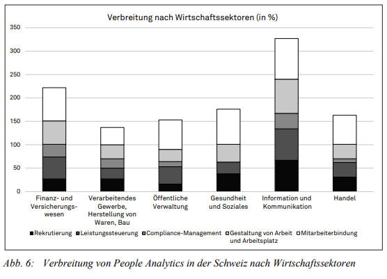 Verbreitung People Analytics in der Schweiz nach Wirtschaftssektoren.
