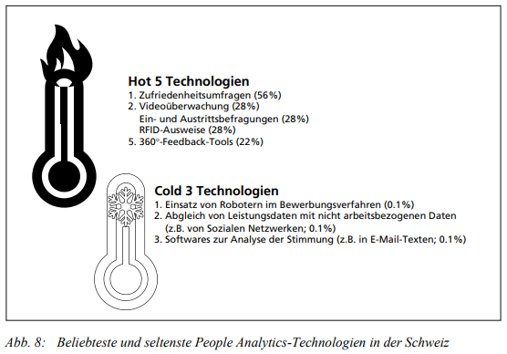 Beliebteste und seltenste People Analytics-Technologien in der Schweiz.