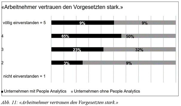 Arbeitnehmer vertrauen den Vorgestzten stark