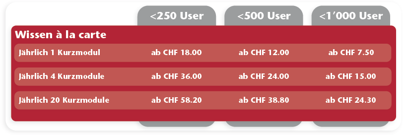 Darstellung - Übersicht Richtpreise eLearning Module Swiss Infosec AG