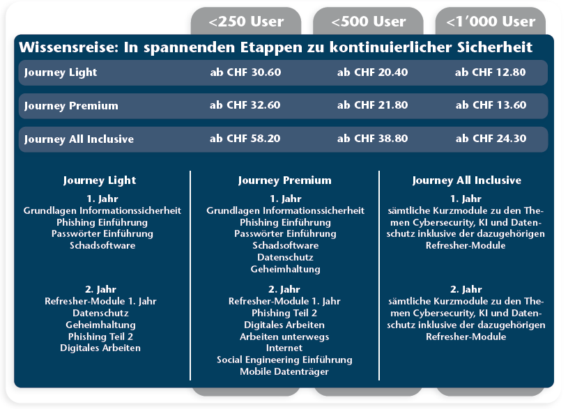 Darstellung - Übersicht Wissensreise - Richtpreise eLearning Module Swiss Infosec AG