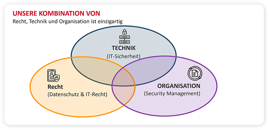 Grafik, die die einzigartige Kombination der Expertise in Recht, Technik und Organisation der Swiss Infosec AG darstellt.