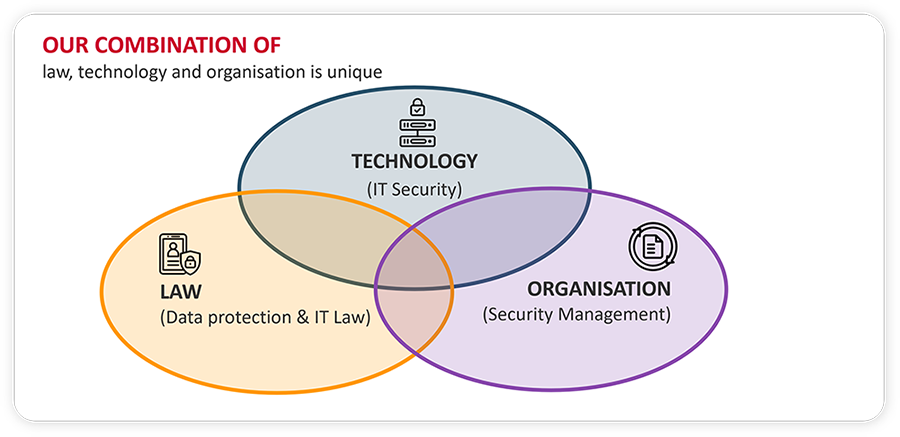 Graphic illustrating the unique combination of legal, technical, and organizational expertise of Swiss Infosec AG.