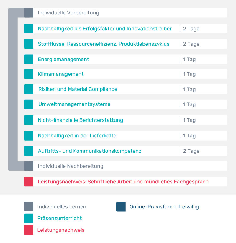 Daten Nachhaltigkeitsmanager